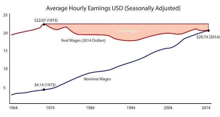 wage-stagnation-national-economics-editorial